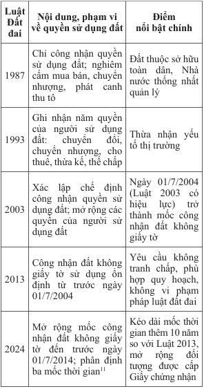 ĐIỀU KIỆN CÔNG NHẬN QUYỀN SỬ DỤNG ĐẤT
ĐỐI VỚI ĐẤT KHÔNG CÓ GIẤY TỜ VỀ QUYỀN SỬ DỤNG ĐẤT